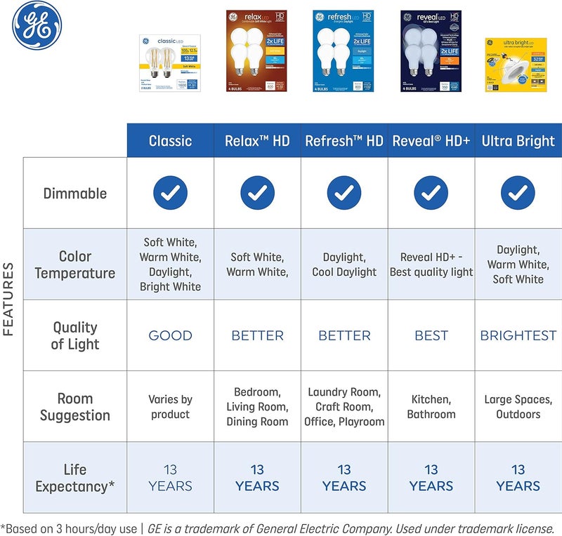 GE Relax LED Light Bulbs, 60 Watt, Soft White, A19 (4 Pack) - Image 3