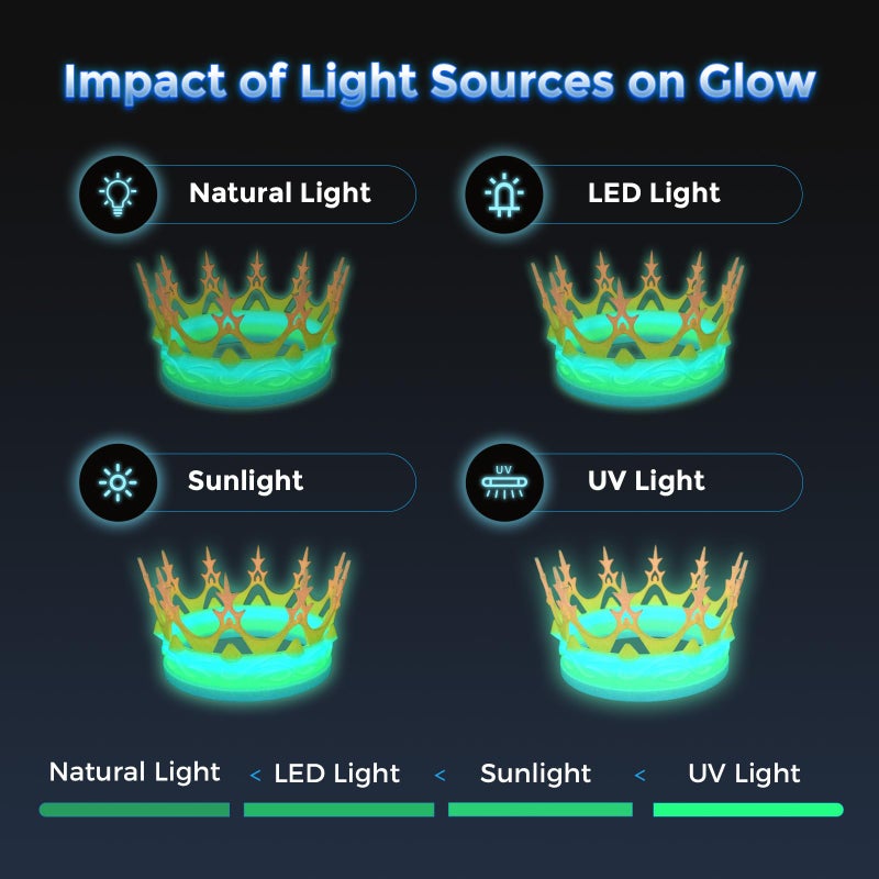 FLASHFORGE Rapid PLA Filament 1.75mm Luminous Melody, 500mm/s High Speed Printing, Glow in The Dark 3D Printer Filament 1kg Spool, Dimensional Accuracy +/- 0.02mm, Brilliant, Long-Lasting Glow - Image 4