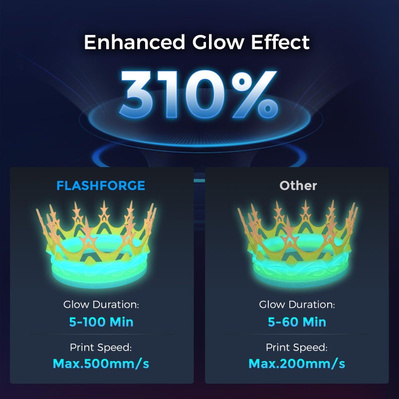 FLASHFORGE Rapid PLA Filament 1.75mm Luminous Melody, 500mm/s High Speed Printing, Glow in The Dark 3D Printer Filament 1kg Spool, Dimensional Accuracy +/- 0.02mm, Brilliant, Long-Lasting Glow - Image 3