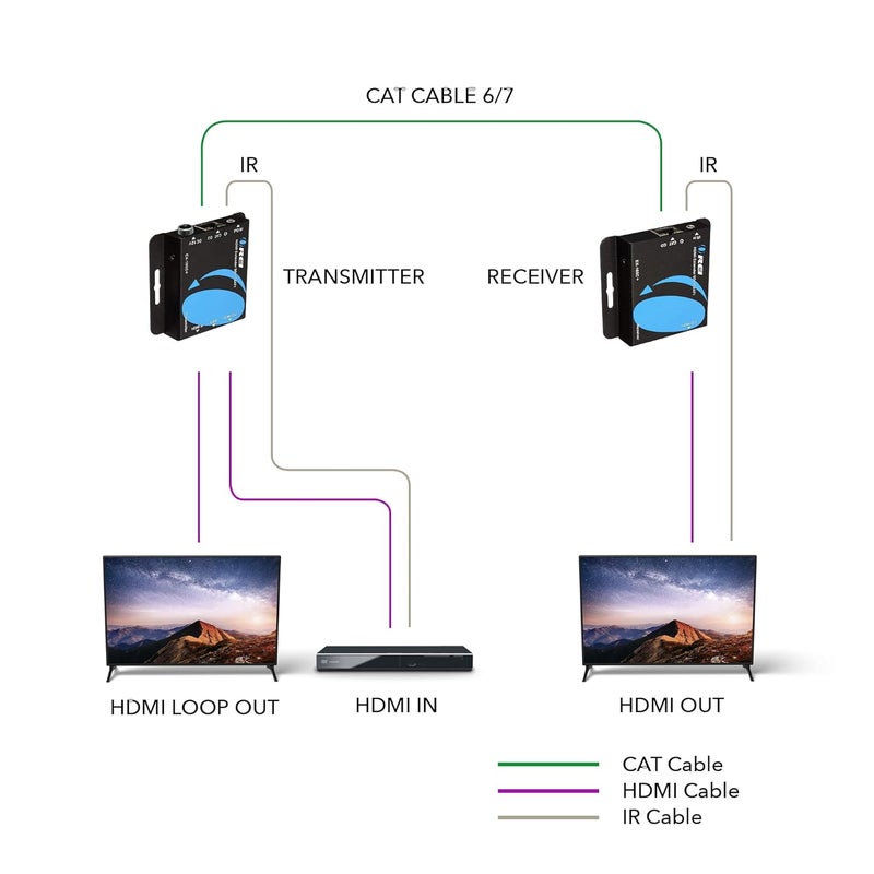 OREI 4K HDMI Extender over ethernet CAT5/CAT6/CAT7 Up To 165 Feet At 1080@60hz - HDMI 1.4 & HDCP 1.4 Compliant with One Way IR Pass Through, HDMI Loop Output & Power Over Cable - Image 3