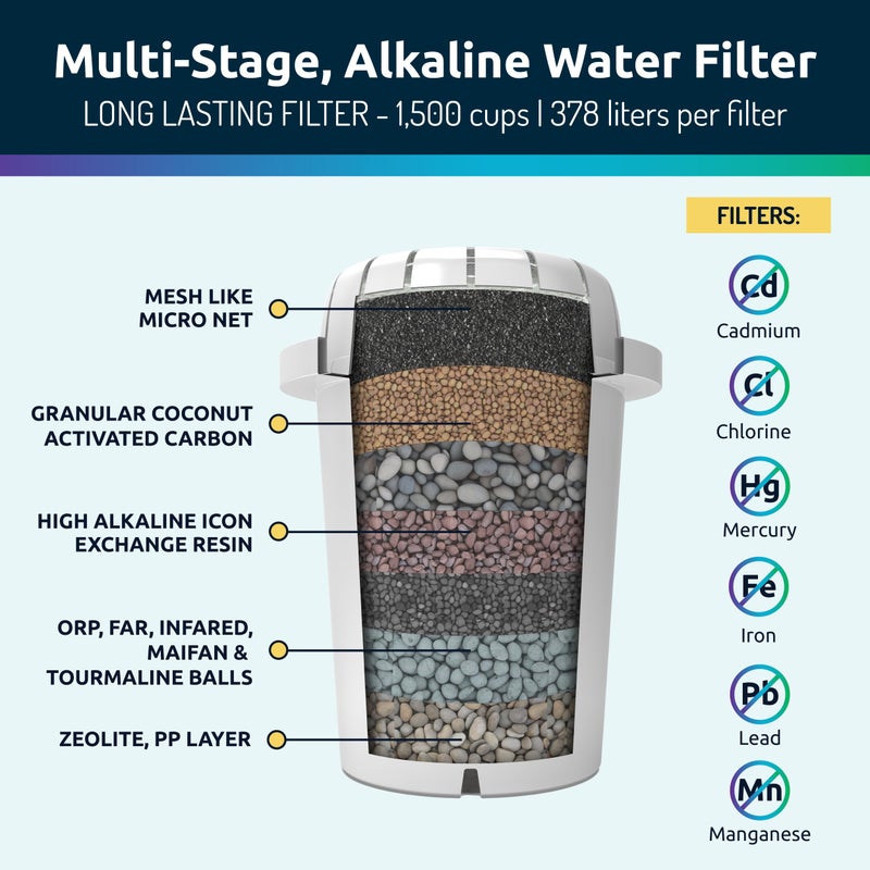 Invigorated Water PH001 - White Alkaline Water Filter â€“ Replacement Filters for all Pitcher & Dispenser Filtration Systems â€“ BPA-Free, Removes Chlorine, Heavy Metals â€“ 96 Gallons/Filter (3-Pack) - Image 3