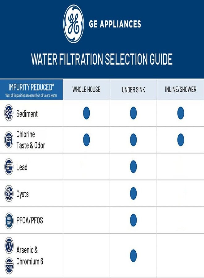 GE FXHSC Whole House Water Filter, Replacement for Water Filtration System, NSF Certified: Reduces Sediment, Rust & Other Impurities from Water, Replace Every 3 Months for Best Results, 1 Filter - Image 4