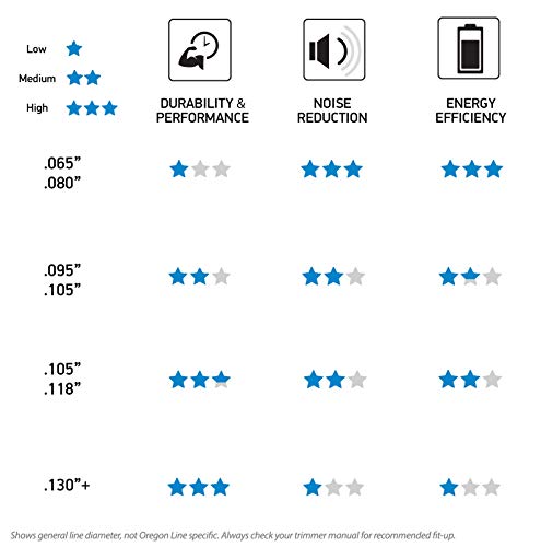 Oregon 69-200 Super-Twist Magnum Gatorline String Trimmer Line .095-Inch Diameter x 50-Foot Donut - Image 4