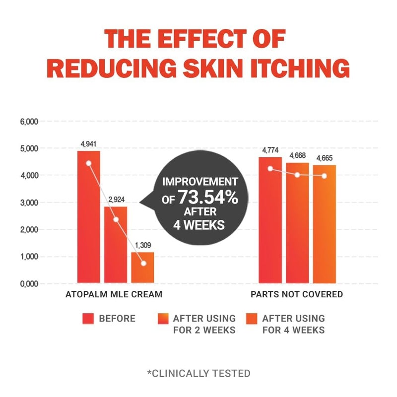 ATOPALM MLE Eczema Cream Premium Baby Lotion Newborn Baby Face and Body Moisturizer for Skin Barrier Moisturizing Facial Cream for Itchiness Redness Honest Baby Skincare 22 fl oz 65ml - Image 4