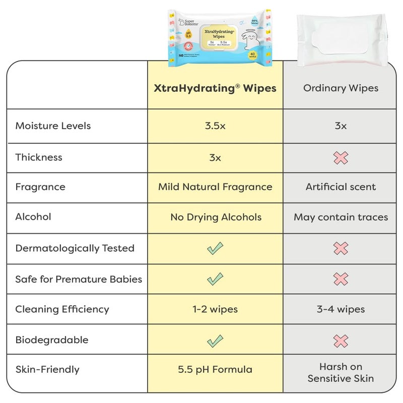 SuperBottoms 99% Pure Water Baby Wet Wipes - Skin-Friendly 5.5 pH Formula - Gentle & Biodegradable Wet Wipes for Baby - Dermatologically Tested - Thick & Durable (Pack of 4, 288 pcs) - Image 4
