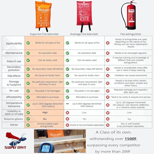 Supa Ant Emergency Fire Blanket for Home and Kitchen - 2 Pack 1500F High Visibility (Glow in The Dark) Smother Kitchen Fire Blanket - CE Certified Hero Fire Blankets Emergency for Home (40in) - Image 5