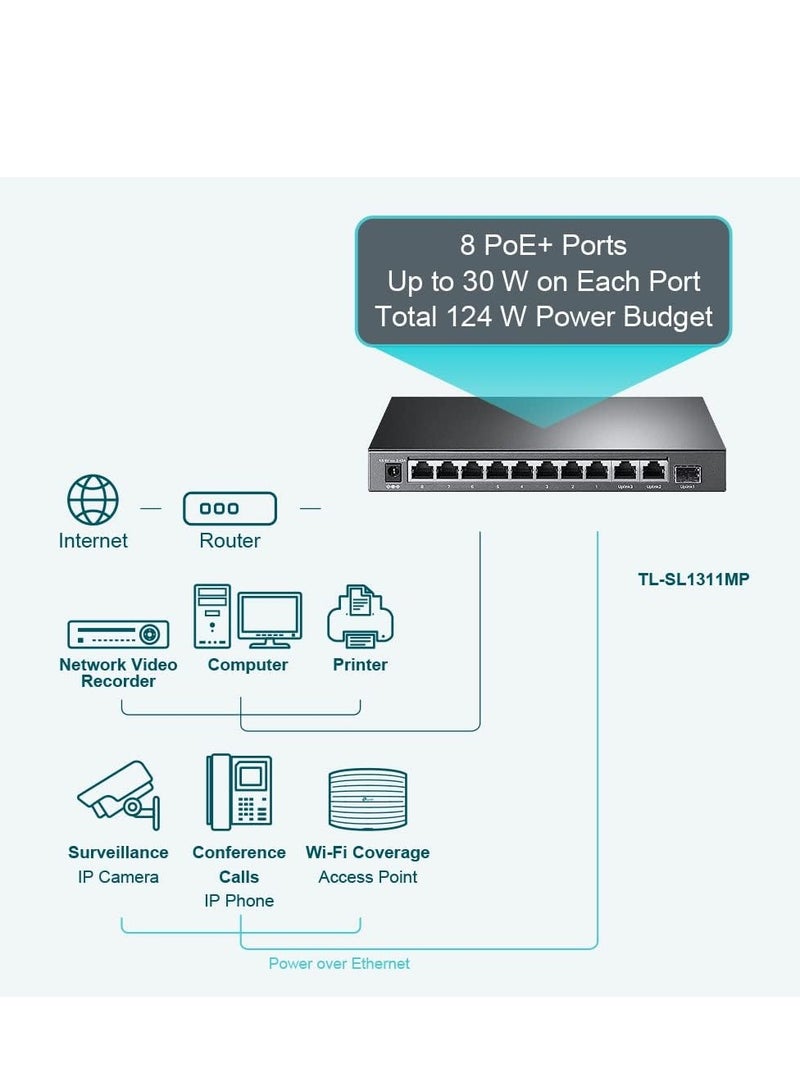 TP-Link TL-SL1311MP محول إيثرنت سريع 8 منافذ 10/100Mbps PoE مع 8 منافذ PoE+ 124W، مع 2 منفذ جيجابت صاعد + 1 منفذ SFP وضع استعادة PoE و وضع العزل - Image 3
