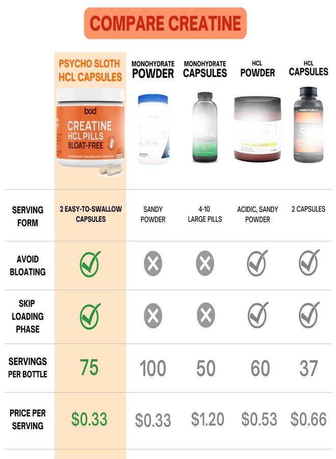 Bod Creatine HCL Capsules – 150 Pills | Creatine Hydrochloride Supplement for Men & Women | Easy-to-Swallow Alternative to Monohydrate Powder, Unflavored & Keto-Friendly - Image 4