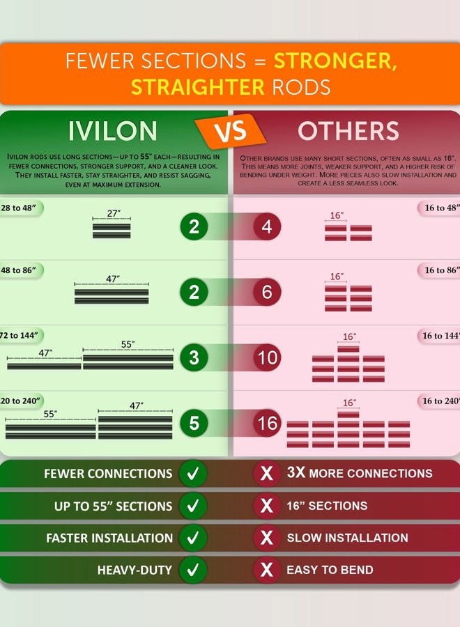 Ivilon Drapery Treatment Window Curtain Rod - Square Design 1 1/8 Rod. 72 to 144 Inch. Black - Image 2