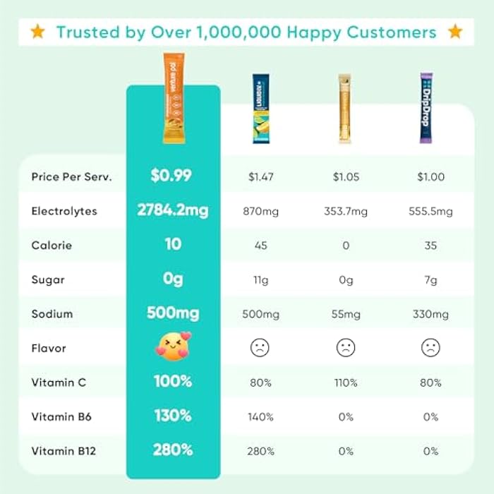 Venture Pal Sugar Free Electrolytes Powder Packets - Liquid Daily IV Hydration Packets | Instantly Hydrating & Party Recovery | 5 Vitamins & 7 Electrolytes | Certified Vegan, Keto, Non-GMO | 16 Sticks - Image 3