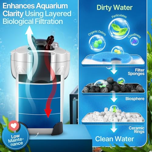 Flexzion Aquarium Canister Filter with 265GPH Flow Rate, Spray Bar, & 3-Stage Media Filtration for up to 75 Gallon Fish Tanks - Ultra-Quiet External Canister Filters for Aquarium - Image 4
