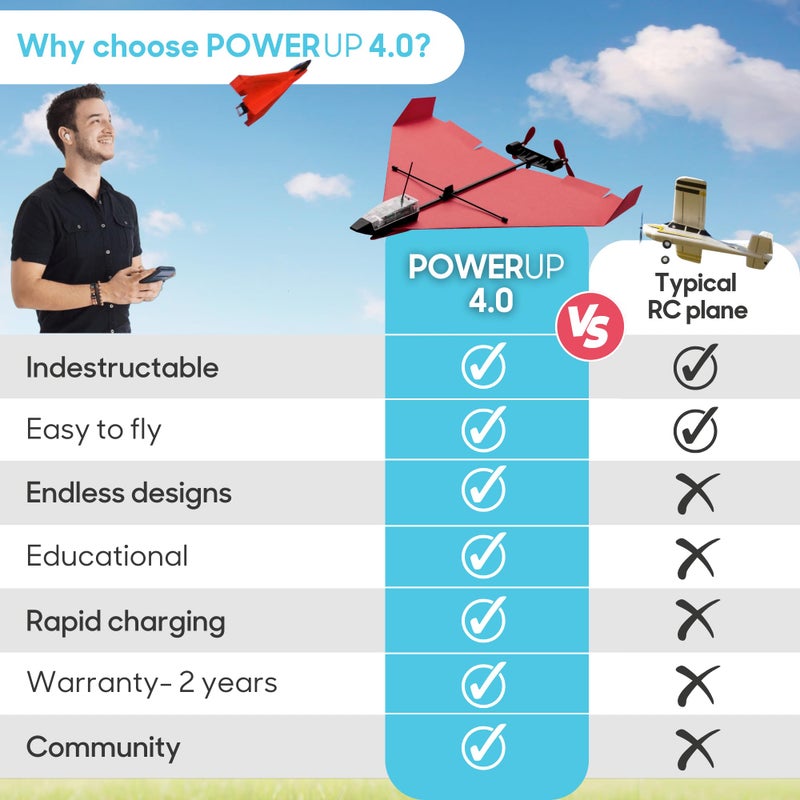 POWERUP 4.0 The Next-Generation Smartphone Controlled Paper Airplane Kit, RC Controlled. Easy to Fly with Autopilot & Gyro Stabilizer. for Hobbyists, Pilots, Tinkerers. - Image 5