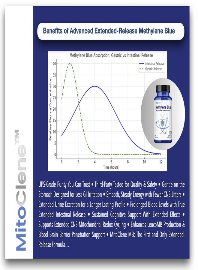 CELCLENE MitoClene 120 Extended-Release Methylene Blue Capsules 10mg Pharmaceutical USP Grade, 4 Month Supply, Advanced Delivery for Mitochondrial Energy Support, with Vitamin C & Zinc Picolinate - Image 3