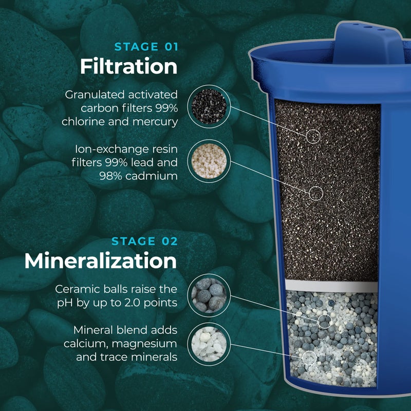 Santevia Mina Alkaline Water Filter Value Pack | 3-Pack At Home Water Pitcher Filter Adds Minerals And Makes Alkaline Water | Chlorine And Lead Water Filter| Made In North America - Image 3