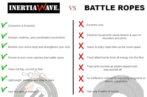 Inertia Wave Dynamic Rubber Battle Ropes Alternative for Home and Gym Maximize Calorie Burn Revolutionary Fitness Equipment for Abs and Full Body Workout Royal Blue - Image 3