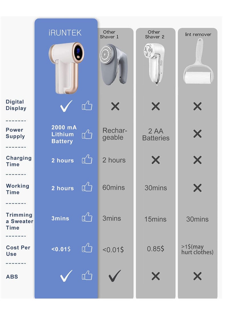 SYOSI - Rechargeable Fabric Shaver, Electric Commercial Lint Remover with LED Display and Big Trash Box, 3-Speeds for Removing Fuzz and Pill from Clothes, Furniture, Sweater, Couch and Blanket (White) - Image 1