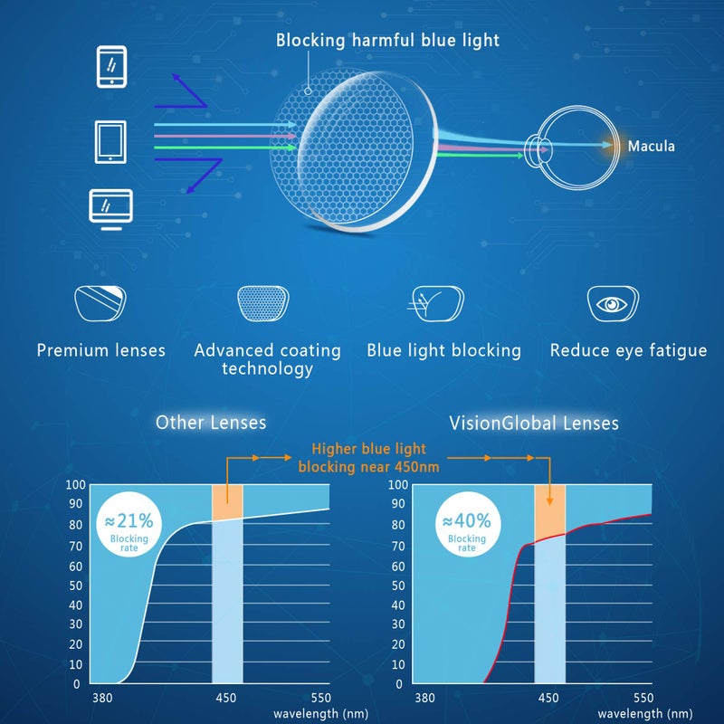 VisionGlobal Blue Light Blocking Glasses for Women/Men, Anti Eyestrain, Computer Reading, TV Glasses, Stylish Square Frame, Anti Glare(Clear Blue,+2.75 Magnification) - Image 4