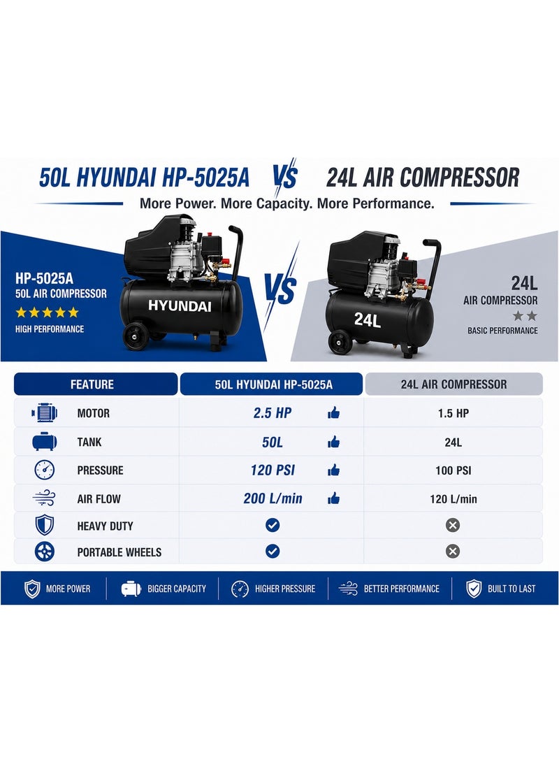 هيونداي ضاغط هواء هيونداي HP-5025A، سعة 50 لتر، بقدرة 2.5 حصان يعمل بالزيت، ضغط 120 PSI، سرعة 2800 دورة بالدقيقة، مناسب للورش والكراج - Image 2