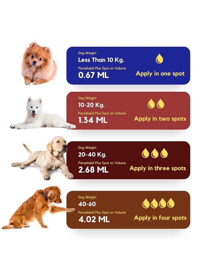 SHIELD PLUS Medfly Healthcare Parashield Plus Spot On Solution for Prevention & Treatment of Ticks, Fleas & Chewing Lice Infestation in Dogs (Over 20 kg up to 40 kg) - Pack of 1 - Image 3