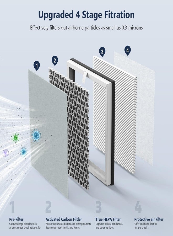 CFKREYA 3-in-1 H13 Replacement Filters for Pure Enrichment PureZone Air Purifier (PEAIRPLG) - 3 Filter + 6 Pre-Filters - Image 3