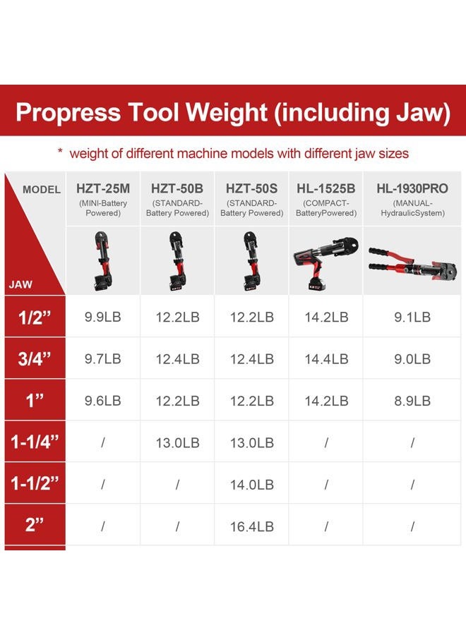 HHEWLEE أداة ضغط النحاس الهيدروليكية بالبطارية برو برس 32KN لمعايير الولايات المتحدة 1/2"، 3/4"، 1" أنابيب النحاس فيغا الفولاذ المقاوم للصدأ، أداة سباكة للاستخدام المنزلي والصناعي (HZT-50) - Image 5