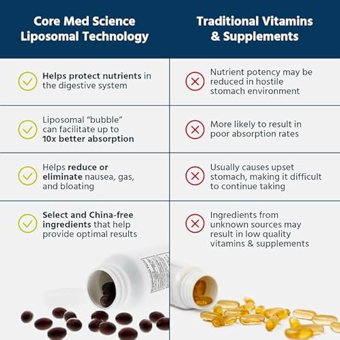 Core Med Science Liposomal Methylated Multivitamin B-Complex, 90 Softgels - Non-GMO Active Super B Complex Vitamin Supplement for Heart Health - VIT Methyl B Complex Immune Support Supplement - Image 4