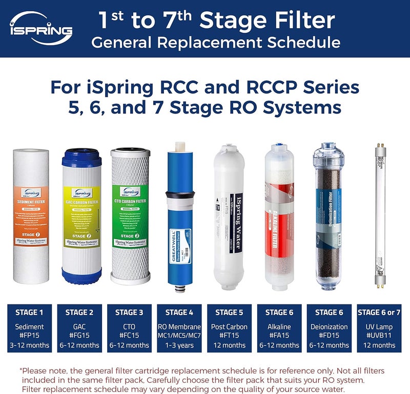 iSpring F7GAC RO Filter Cartridge Pack  iSpring Greatwell RO Membrane for Standard Under Sink RO Systems - Image 3