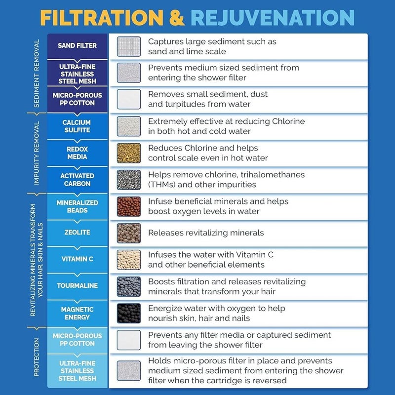 TAYRAN 20 Stage Shower Filter, Shower Filter for Hard Water - High Output Shower Water Filter to Remove Chlorine Fluoride Heavy Metals, Improves the Condition of Your Skin, Hair and Nails - Image 3