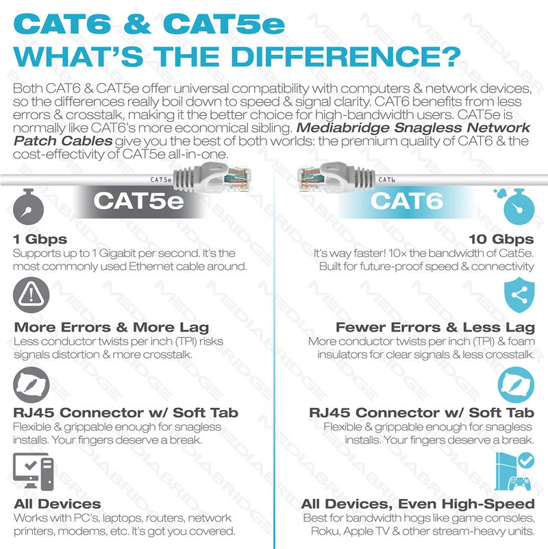 Mediabridge CAT6 Ethernet Patch Cable (10 ft) RJ45 Connectors with Gold Plated Connectors (10gbps) - Image 2