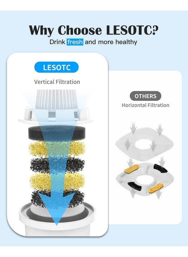 lesotc (4 Pack) Pet Water Fountain Filters Replacement, Filter Cartridge for lesotc Dog Water Fountain/Dog Water Bowl Dispenser, High-efficiency & Safer & Cleaner Water - Image 5