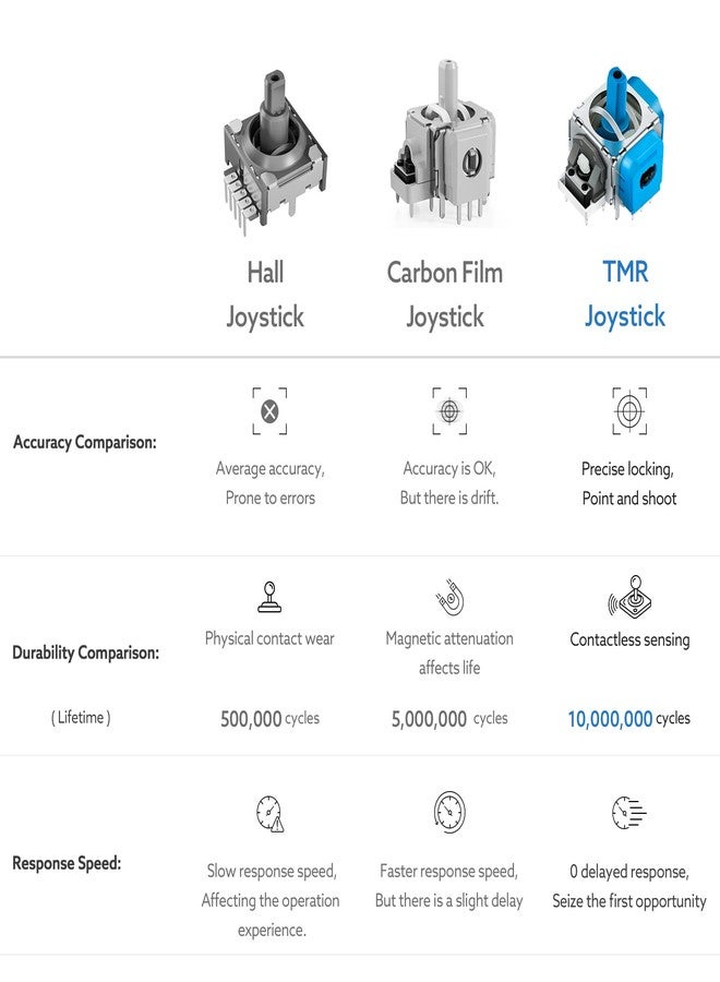 WeChip TMR Electromagnetic Joysticks Replacement for X Box Series X/S Controller - Image 4