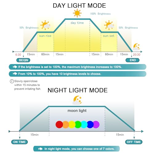 Switior Auto On Off LED Aquarium Light, Full Spectrum Fish Tank Light with LCD Monitor, 24/7 Lighting Cycle, Adjustable Timer, 7 Colors, 10 Level Dimmable, IP68 Waterproof, 3 Modes for 12 to 18 Inch Fish Tank - Image 4