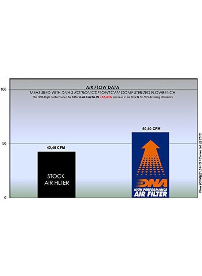 DNA High Performance Filters Air Filter Compatible with Royal Enfield Inter. 650 (18-24) with 42.46% Increased Air Flow and 98-99% Filtering Efficiency PN: R-RE65N18-01 - Image 3