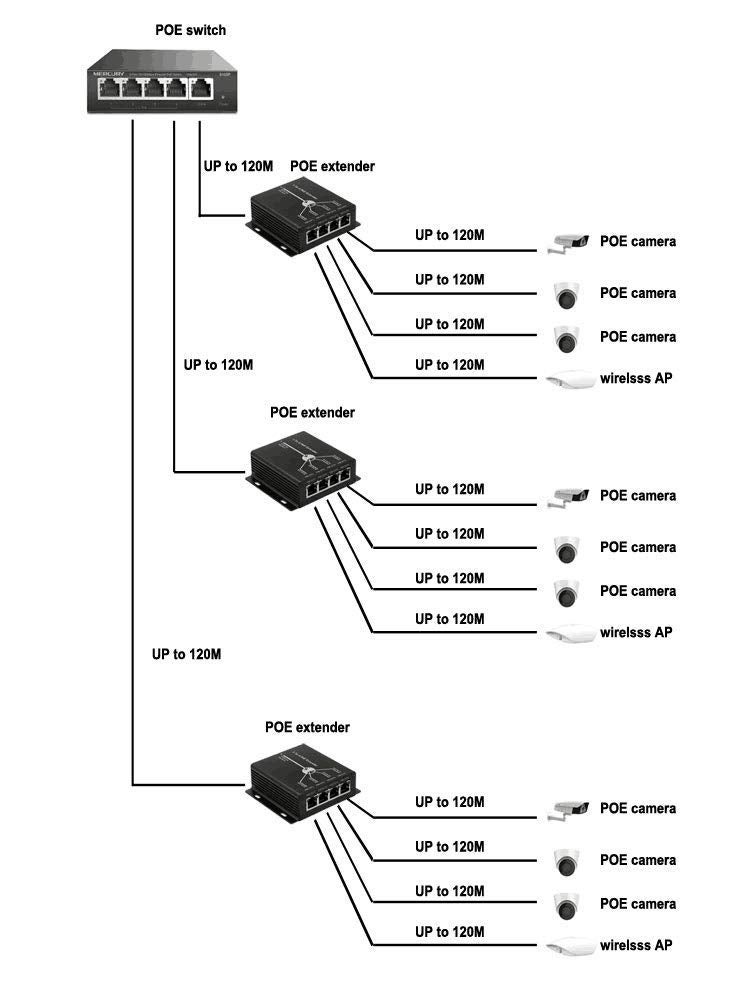exgoofit POE Extender RJ45 4-Port 10/100M IEEE802.3at (Power-in) to IEEE802.3af (Power-Out) for Ethernet/PoE Power AP, IP Camera, IP Telephone and Other Network equipments - Image 5