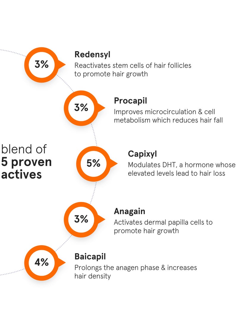 MINIMALIST Hair Growth Serum with Procapil, Capixyl, Redensyl, Anagain And Baicapil For Hair Fall Control And Hair Growth in Men And Women - Image 2