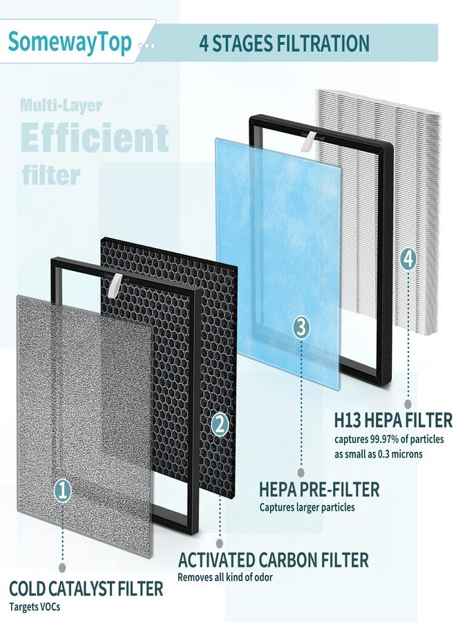 SOMEWAYTOP HSP001 True HEPA Replacement Filter Set Compatible with HSP001 True Air Clenaer for Home, Efficient Filters Carbon Pre-Filter 4 Stages Remove Odor - Image 5