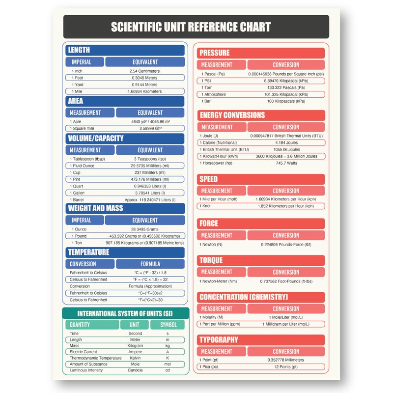 Sunsella Scientific & Metric Units Conversion Magnet Chart Guide | for Educational & Professional Precision | 8.5â€ x 11â€ Size | Waterproof Vinyl & Easy-to-Read | American to Metric Equivalent Measurements - Image 1