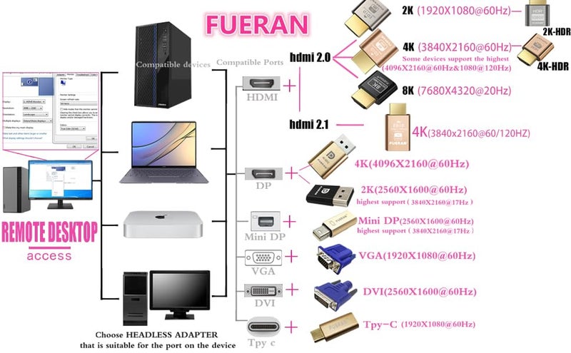 FUERAN 2K 4K 8K HDMI Dummy Plug-Virtual Monitor Display Emulator Headless Adapter 3840x2160@60Hz 1080@120HDR DVI EDID Emulator (2K-1080@60 HDR) - Image 5