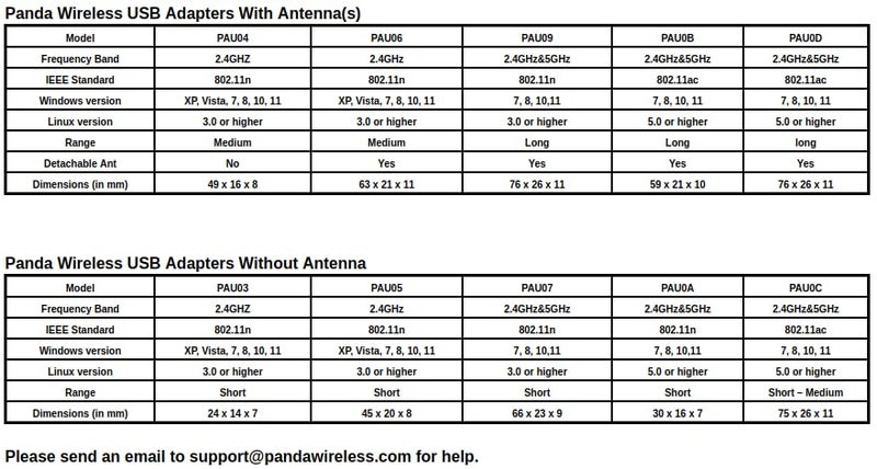 Panda Wireless® PAU0B AC600 Dual Band (2.4GHz and 5GHz) Wireless N USB Adapter W/High Gain Antenna - Windows 7/8/8.1/10/11, Zorin, Mint, Ubuntu, openSUSE, Fedora, Kali Linux and Raspbian - Image 4