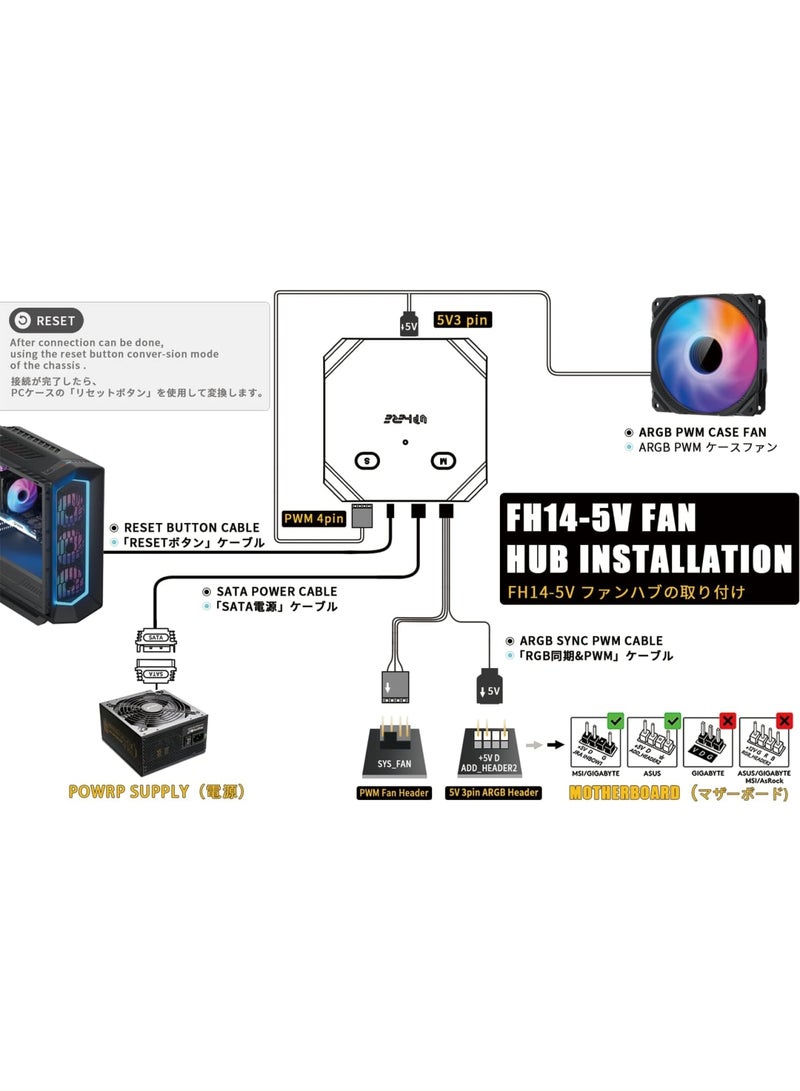SYOSI Fan Hub Controller/Splitter for 4-Pin & 3-Pin PC Cooling Fans, PWM Addressable RGB Fan Controller,Powering Up to 14 Fans, with SATA Interface Power Supply, Reset Button line, FH14-5V - Image 3