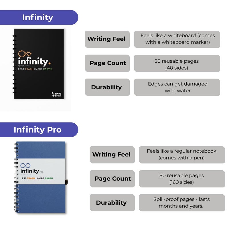 Rays Of Ink Infinity Pro – Rewritable, Reusable & Erasable Notebook | 80 Waterproof Pages | Eco-Friendly Wirebound Notebook with Fine Tip Pen & Microfiber Cloth | A5 Size (8.3" X 5.8") - Image 5