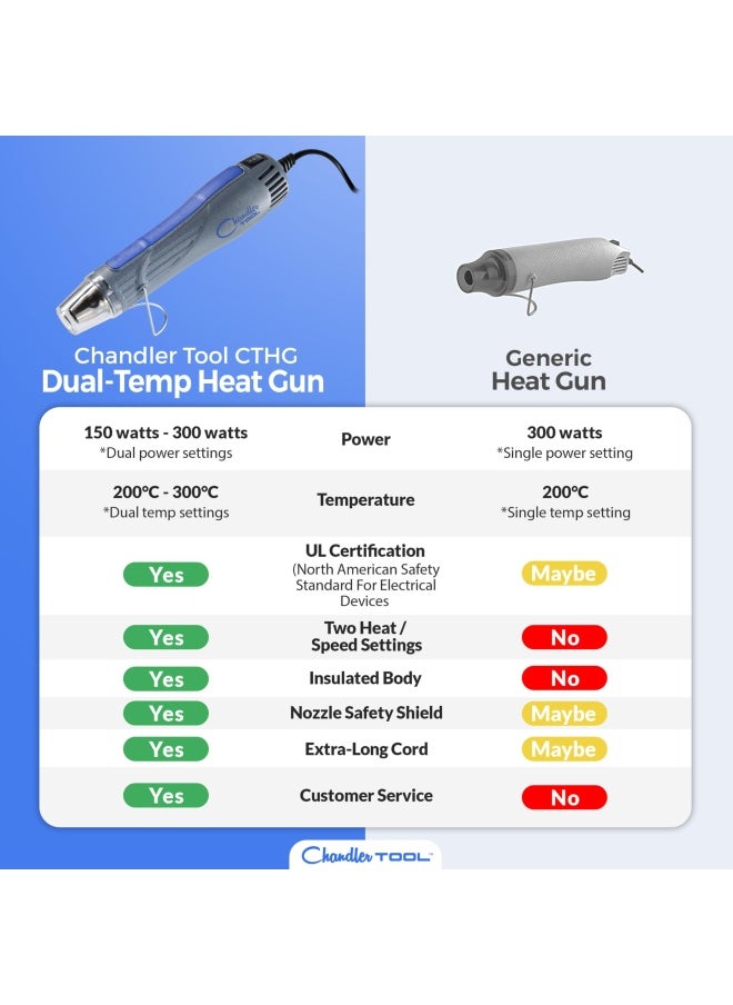 Chandler Tool Heat Gun For Crafts Mini Dual Temp Hot Air Gun Tool For Epoxy Resin Shrink Wrapping Vinyl Wrap Embossing Electronics Candle Making Sublimation Phone Repair And Diy Blue - pzsku/Z0C61A7F105AF08AF64BAZ/45/_/1721983700/8a0d8d7d-4ad1-4b5a-8092-74b1c6125de7