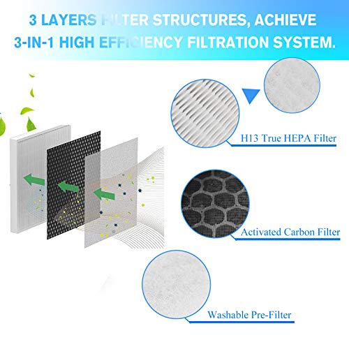 APPLIANCEMATES Vital 100 Replacement Filters Compatible with LEVOIT Vital 100 & Vital 100-RF, Replacement Filter and High-Efficiency Activated Carbon Filters Set by APPLIANCEMATES - Image 3