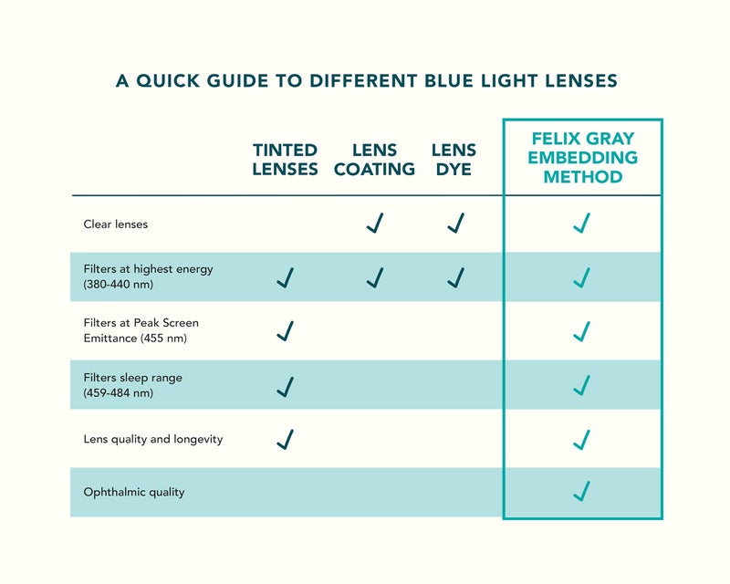 Felix Gray Faraday Blue Light Glasses for Women, Blue light glasses Men â€“ Sleep & Wellness Support, Eye Strain Relief - Image 3