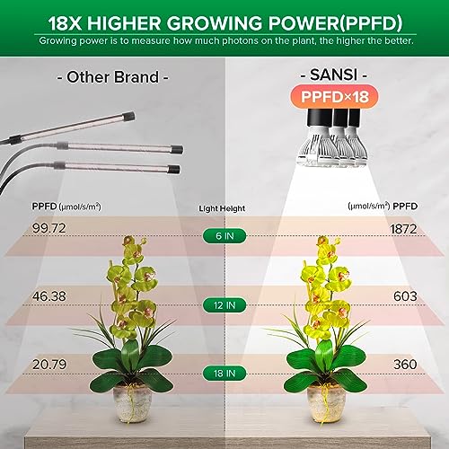 Sansi أضواء نمو LED من SANSI للنباتات الداخلية، 450 واط طيف كامل مصباح نمو برأس مرن ثلاثي مع تقنية السيراميك، 30 واط ضوء نباتي قابل للتثبيت مع عدسة بصرية، استبدال المصباح مجانًا مدى الحياة - Image 2