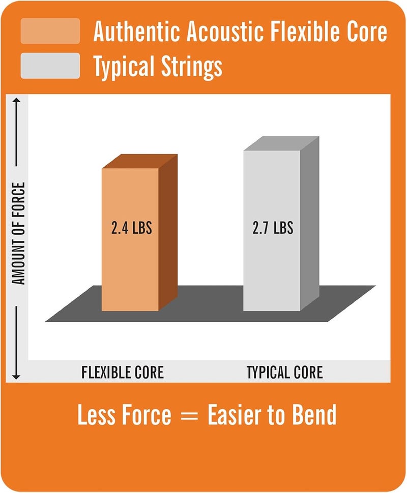 Martin MA130FX Strings SP Flexible Core - Silk & Phosphor Custom (11-47) - Image 3