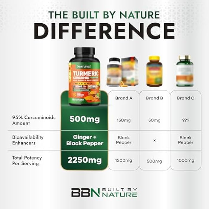 Built by Nature Turmeric Curcumin 2250mg – 95% Curcuminoids with Ginger & Black Pepper for High Absorption – Extra Strength Joint Support – Non-GMO, Vegan - 90 Capsules - Image 5