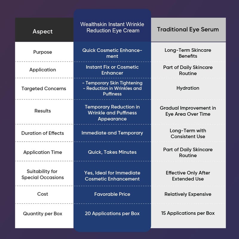 Wealthskin Instant Rapid Wrinkle Eye Cream: Temporary Effects Firm & Lift Under Eye Bags and Reduction Puffiness and Remover Dark Circles - 60 Second Tightener 30mL - Image 4