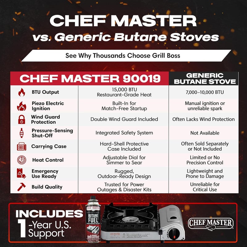 Chefmaster موقد تخييم محمول بقدرة 15,000 وحدة حرارية بريطانية + 4 عبوات غاز بيوتان سعة 8 أونصات | موقد محمول مزدوج الحماية من الرياح مع إشعال بيزو للطوارئ، والتخييم، والمشي لمسافات طويلة، والاحتياجات الأساسية للتخييم - 90019 - Image 5