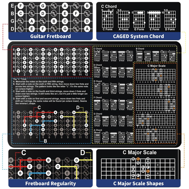 Enjoyard Guitar Theory Mat for Beginner Enthusiasts Guitar Fret board Chart Guitar CAGED System Chord Shape Memorize Fret Board Notes Scale Finger Patterns Guitar - Image 2